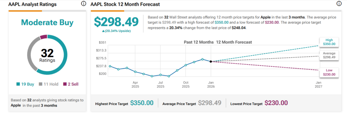 Apple Stock's Next Move 2 Apple stock ratings with “Moderate Buy” consensus and $298.49 average target.