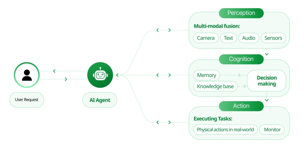 How Does Agentic AI Work?