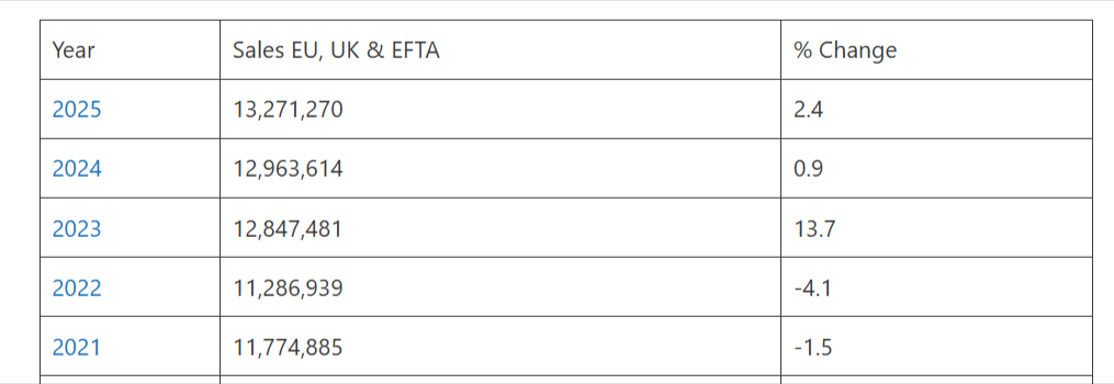 Electric cars take the lead