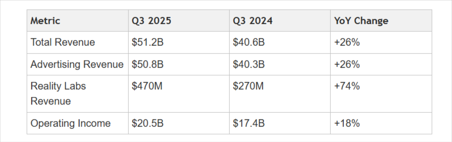 Meta Stock Set for Epic 2026 Rebound? 1 Q3 2025 vs. Q3 2024 financial table showing YoY growth metrics under TECHi branding.