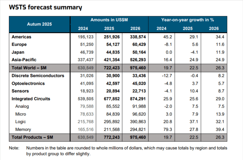 This industry forecast visual presents the WSTS Autumn 2025 summary, projecting semiconductor market growth across regions and product categories. The table shows global revenue rising from $630.5B in 2024 to $975.5B by 2026, with Asia-Pacific and Americas leading regional expansion. Integrated Circuits dominate product growth—especially Logic and Memory, forecasted to hit $390.9B and $294.8B respectively. Year-on-year growth rates highlight momentum in analog, micro, and sensor segments. TECHi branding adds editorial tone. Ideal for use in chip market visuals, regional demand commentary, or semiconductor investment narratives.