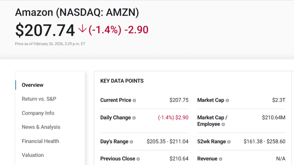 Amazon stock snapshot showing intraday decline, day’s range, market cap, and 52‑week range