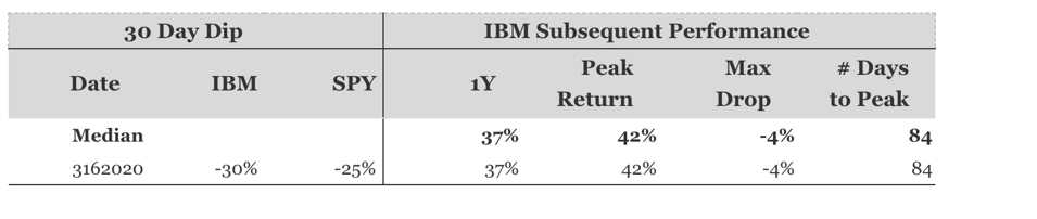 Table comparing IBM’s 30‑day dip versus SPY and IBM’s subsequent 1‑year return, peak return, max drop, and days to peak