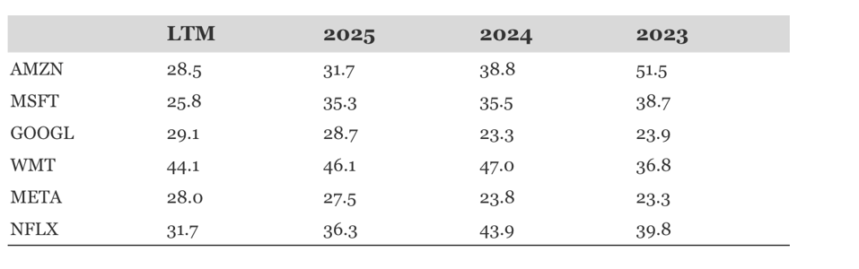 Comparative valuation table of Amazon, Microsoft, Google, Walmart, Meta, and Netflix across 2023–2025.