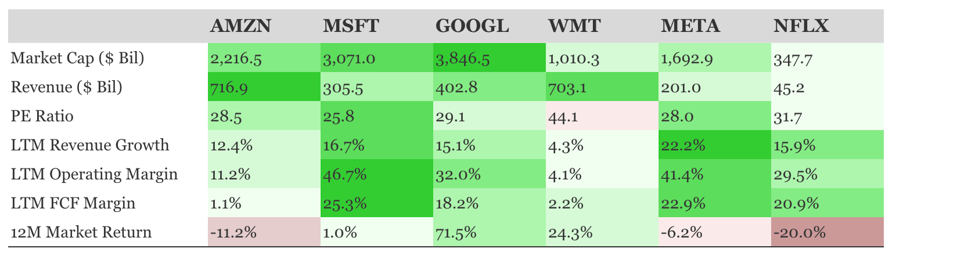 Comparative financial metrics table of Amazon, Microsoft, Google, Walmart, Meta, and Netflix.