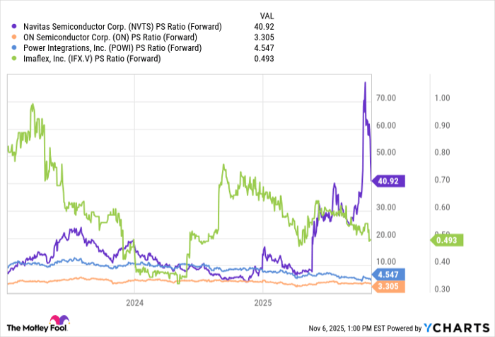Forward P/S ratio chart comparing Navitas, ON Semiconductor, Power Integrations, and Imaflex from 2023–2025