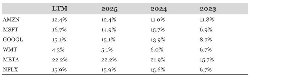 Comparative growth table of Amazon, Microsoft, Google, Walmart, Meta, and Netflix across 2023–2025.