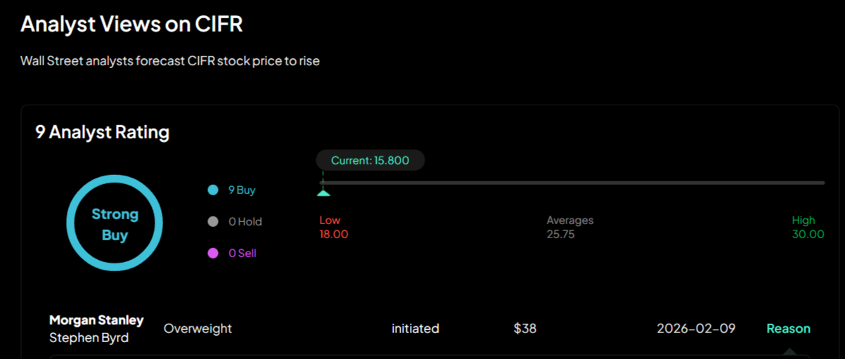 CIFR analyst report showing 9 Buy ratings, price targets from $18 to $30, and Morgan Stanley’s $38 forecast.