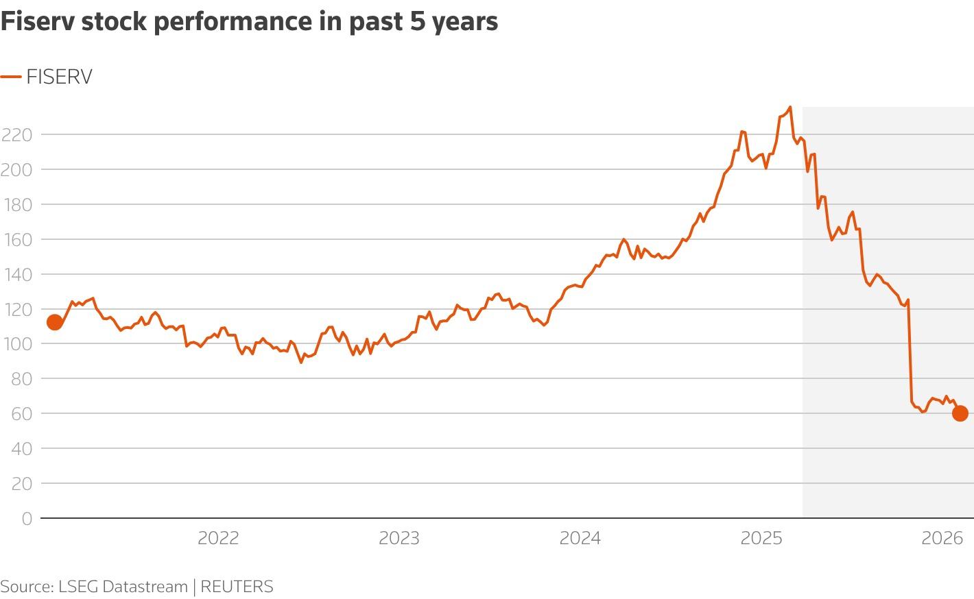Fiserv 5‑year stock chart showing peak in 2025 and decline to 2026.