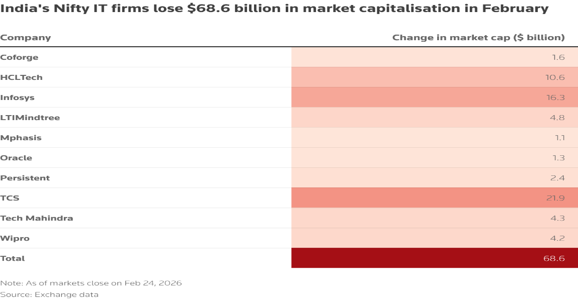Indian Markets Bleed $68.6B as AI Disruption IT Stocks 5 Indian Nifty IT Firms
