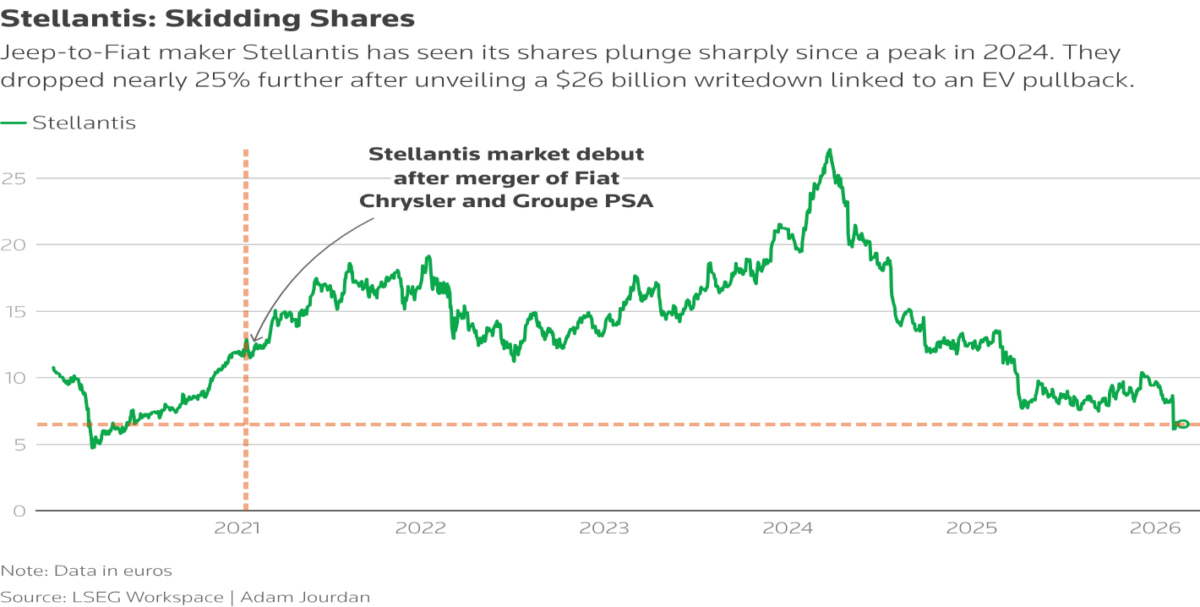 UPDATE 3-Stellantis takes $26.5 billion writedown in latest EV pullback, shares tank