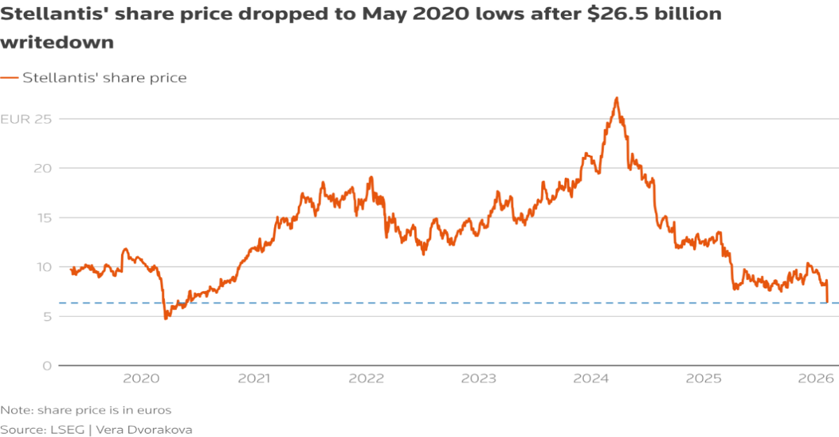 Stellantis $22B EV Wipeout: €25.4B Write-Down & Record €20.1B Net Loss in 2025 2 Stellantis shares slump over 20% after $26.5 billion EV-related writedown | Reuters
