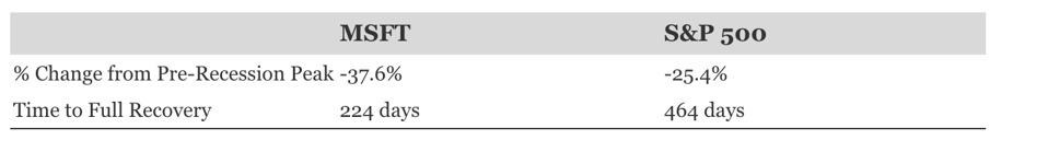Microsoft Stock Crash: Bottom in Sight? 1 Comparative table showing Microsoft and S&P 500 recession declines and recovery times
