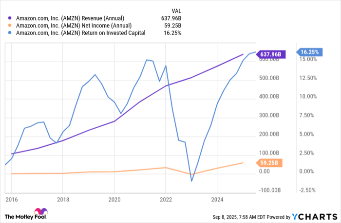 Amazon's $200B AI Bet: Is AMZN Stock a Millionaire Maker or a Money Pit? (2026) 3 Amazon