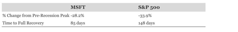 Microsoft Stock Crash: Bottom in Sight? 2 Comparative table showing Microsoft and S&P 500 recession declines and recovery times