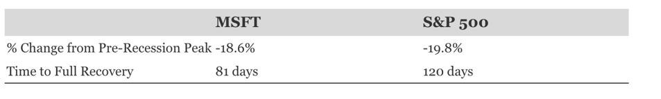 Microsoft Stock Crash: Bottom in Sight? 3 Comparative table showing Microsoft and S&P 500 recession declines and recovery times