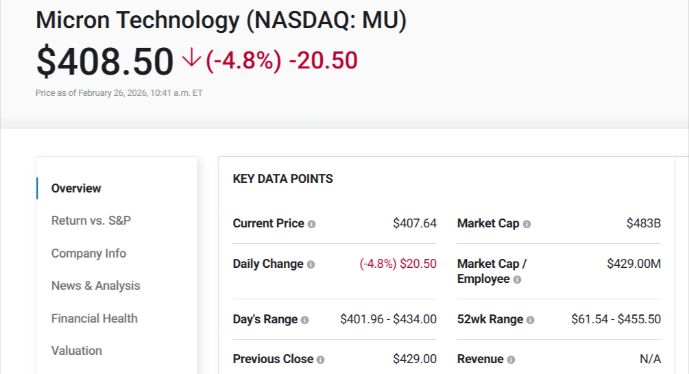 Micron Stock Rockets 300% : Buy Now? 1 Micron stock snapshot showing intraday price drop, day’s range, market cap, and 52‑week range.