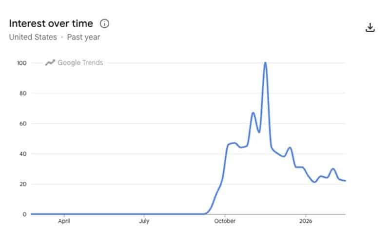 Tech Stocks Tank But These Dividend Gems Shine 1 Google Trends line graph showing sharp rise in September, peak in October, and gradual decline into 2026
