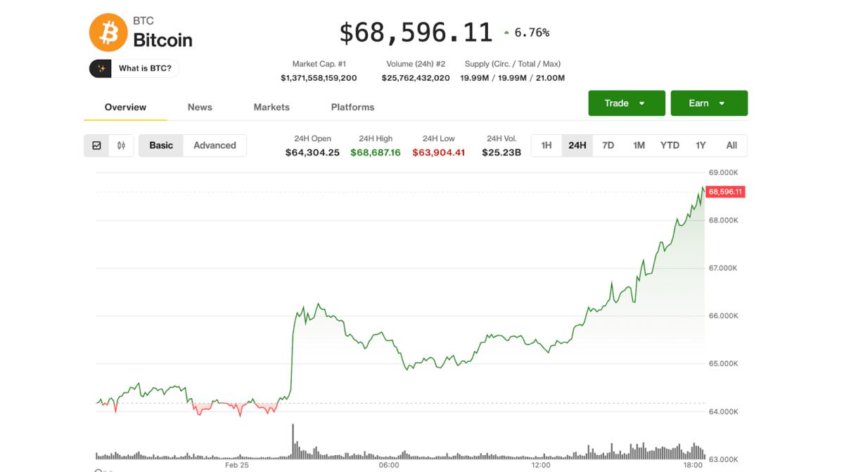 Bitcoin price news: BTC hits $68,500; ETH, DOGE, SOL lead amid crypto short  squeeze