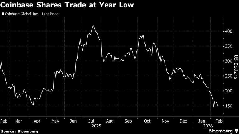 Coinbase share market