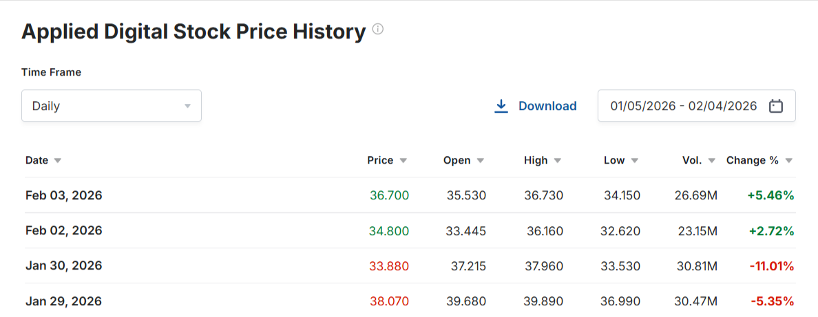 Could You Become a Millionaire with Applied Digital Stock