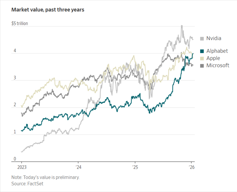 Market Value Past Three Years