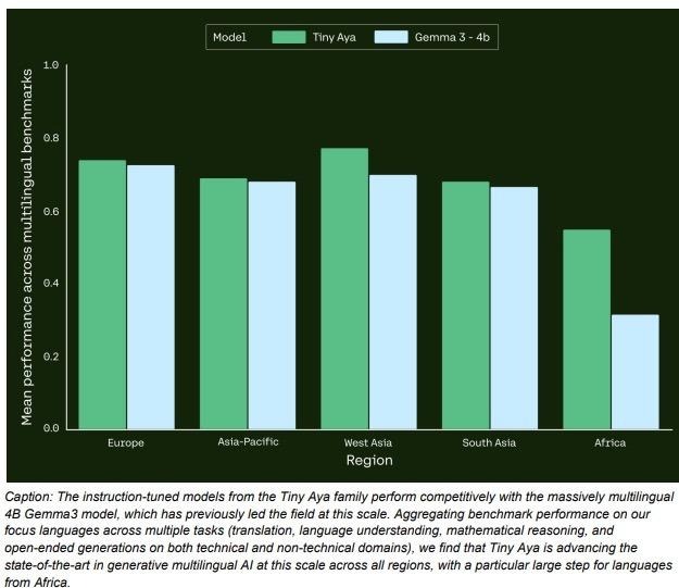 Tiny Aya Ai multi Language Model 