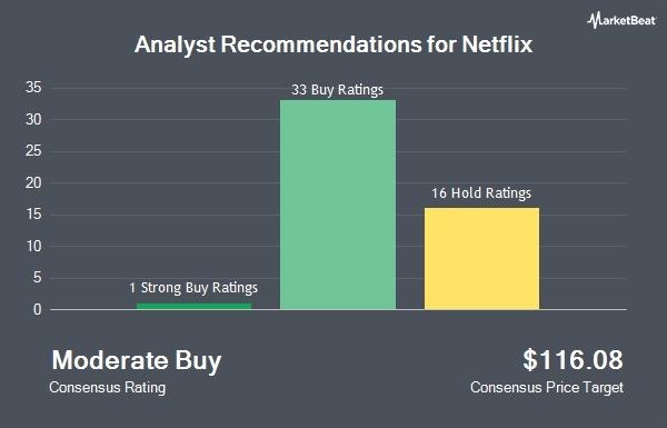 This financial‑analysis visual presents analyst sentiment toward Netflix stock. A bar chart categorizes recommendations into 1 Strong Buy, 33 Buy, and 16 Hold ratings. The consensus outcome is labeled “Moderate Buy,” with a price target of $116.08. Green and yellow bars emphasize the distribution of ratings, highlighting investor confidence tempered by caution.