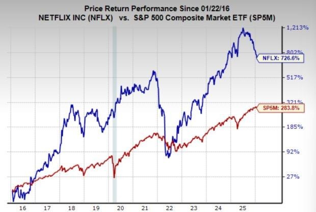 This financial‑analysis visual compares Netflix’s long‑term stock performance against the S&P 500 Composite Market ETF from 2016 to 2025. A blue line tracks Netflix’s 726.6% return, while a red line shows the S&P 500 ETF at 283.8%. The chart highlights Netflix’s significant outperformance, with volatility and peaks around 2021 and 2024. Percentage returns are plotted on the vertical axis, with years spanning the horizontal axis.