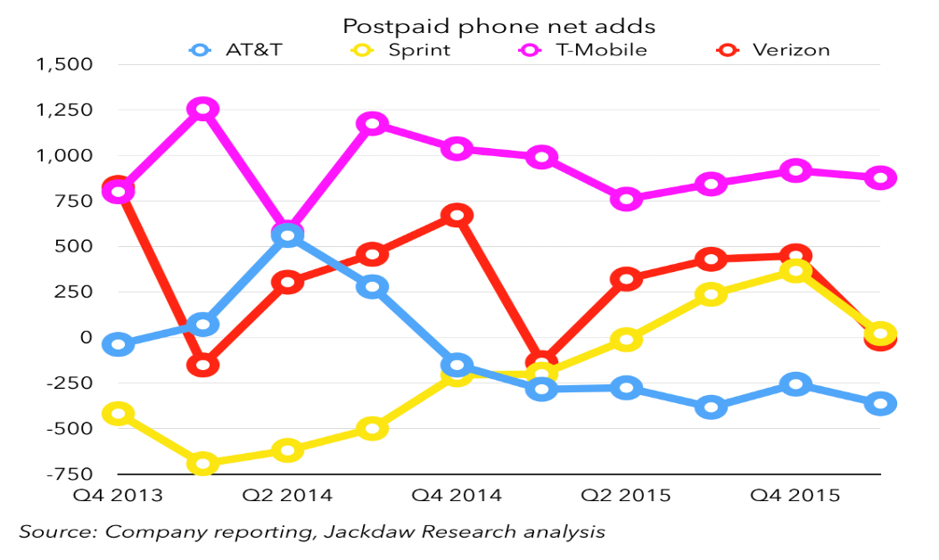 Postpaid net‑adds chart comparing AT&T, Sprint, T‑Mobile, and Verizon from 2013 to 2015.