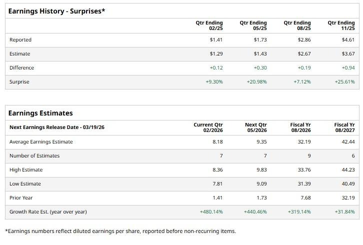 Micron Earning History