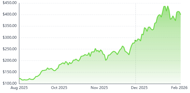 Financial trend line showing growth from $100 to $425 between Aug 2025 and Feb 2026.
