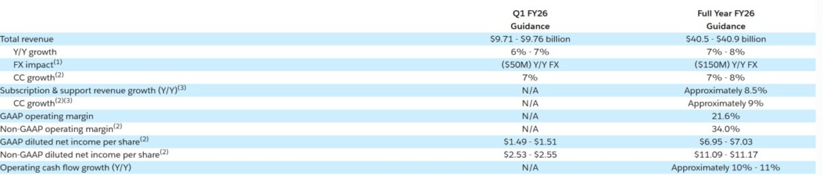 Salesforce Bulls Disregard Crash Warning 1 Financial‑guidance table showing Q1 FY26 and full‑year FY26 revenue, growth, FX impact, margins, EPS, and cash‑flow projections.