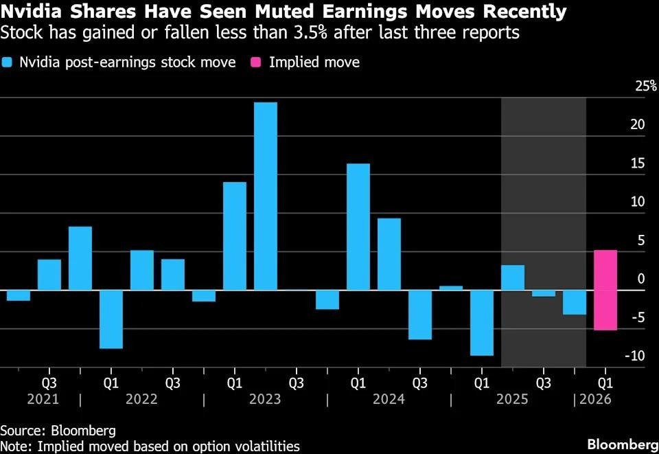 Bar chart showing Nvidia’s historical post‑earnings stock moves and implied Q1 FY26 move 