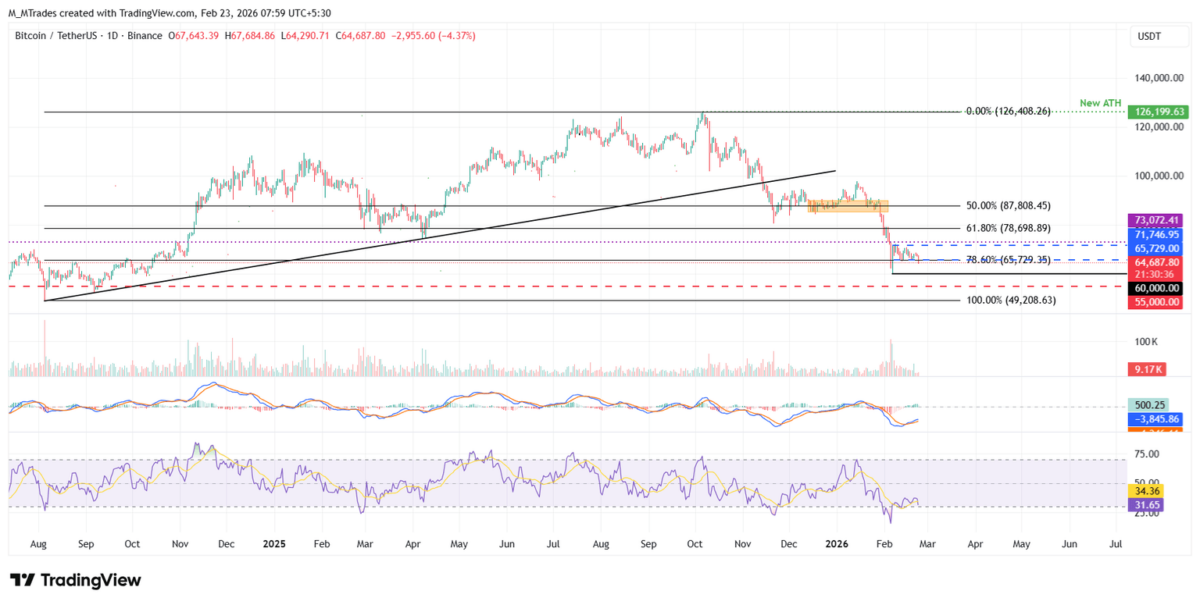 Top 3 Price Prediction: Bitcoin, Ethereum, Ripple – BTC Breaks $65K Support as ETH and XRP Extend Losses 2 Bitcoin Violation