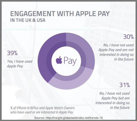 Engagement With Apple Pay