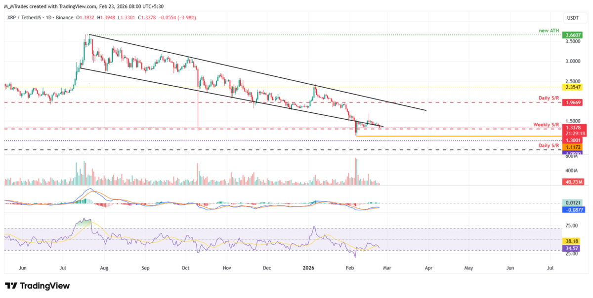 Top 3 Price Prediction: Bitcoin, Ethereum, Ripple – BTC Breaks $65K Support as ETH and XRP Extend Losses 3 Ether And XRP