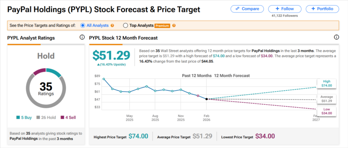PayPal analyst‑rating breakdown and 12‑month price‑target forecast chart showing high, average, and low projections 