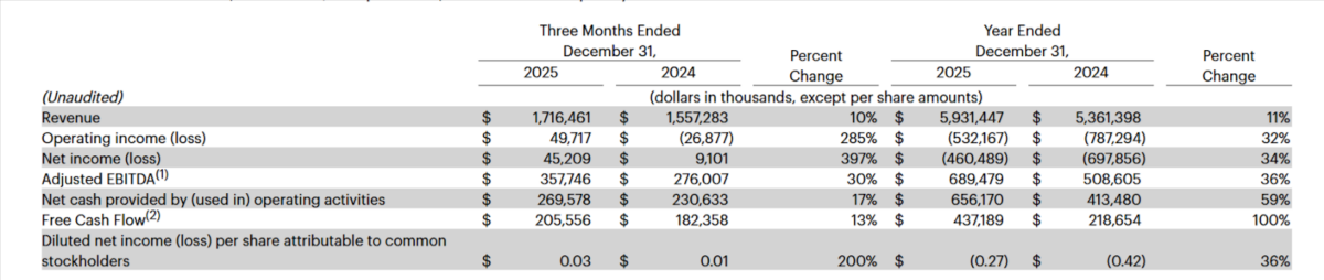 Financial table showing unaudited Q4 and FY 2025 vs. 2024 results with revenue, income, EBITDA, cash flow, and EPS