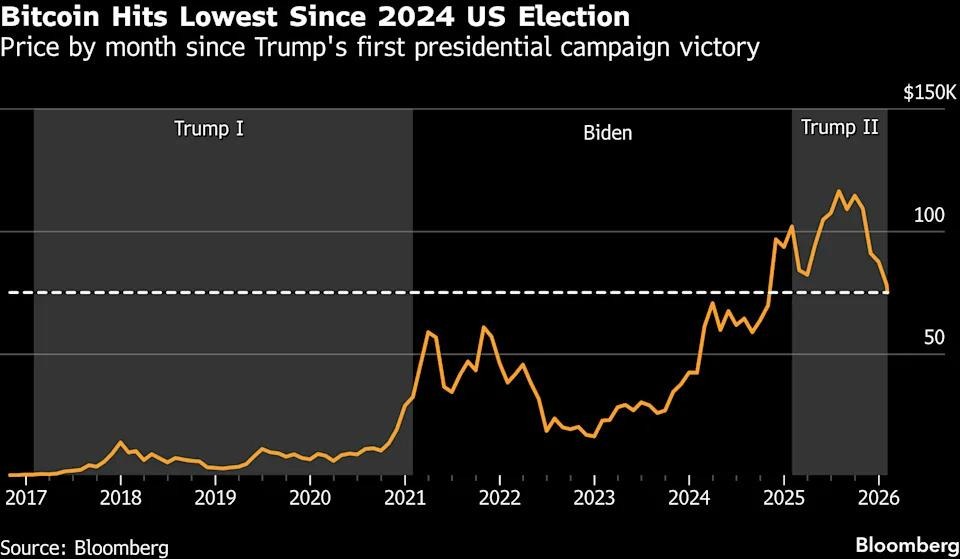 Bitcoin Hits Lowest Since 2024 US Election