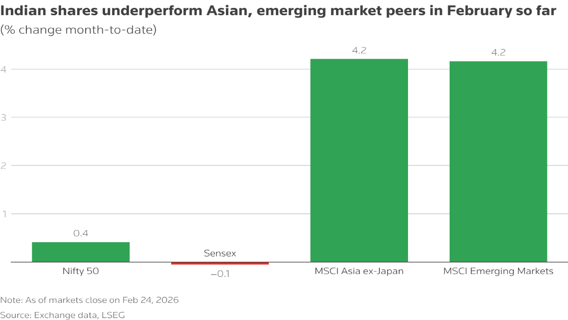 Indian Markets Bleed $68.6B as AI Disruption IT Stocks 2 Indian Share