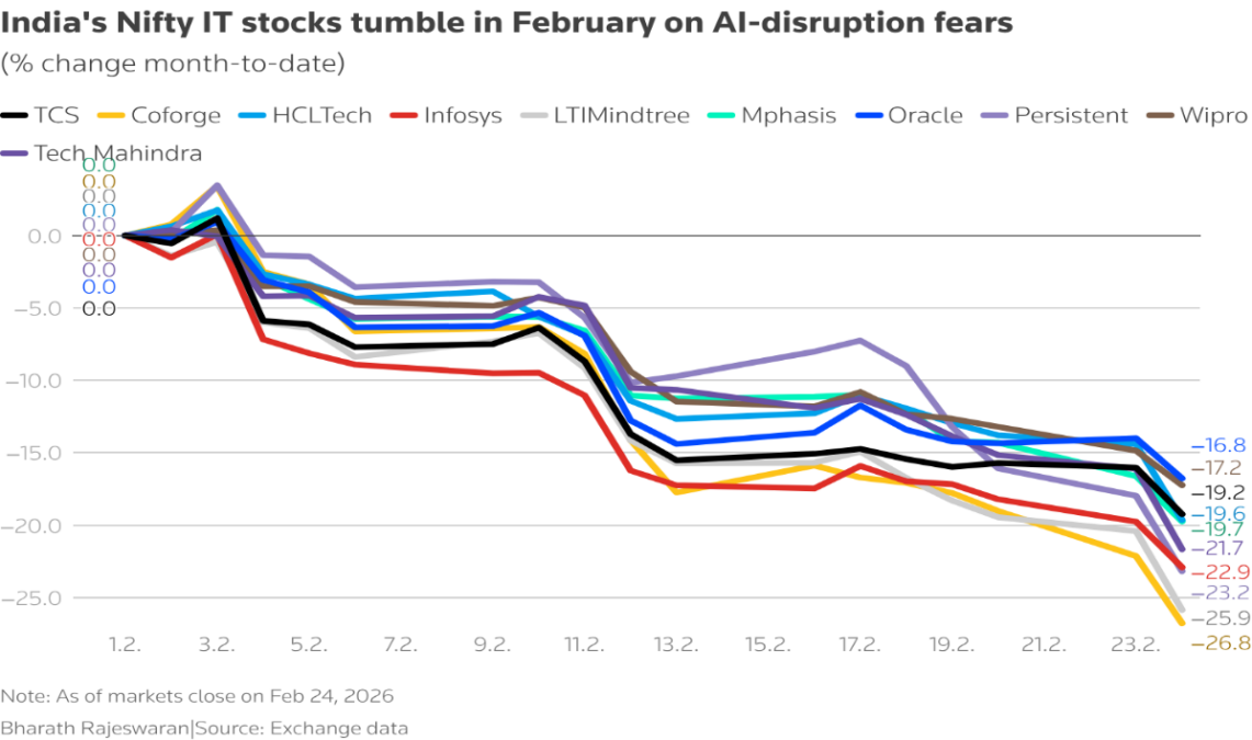 Indian Markets Bleed $68.6B as AI Disruption IT Stocks 4 image 99