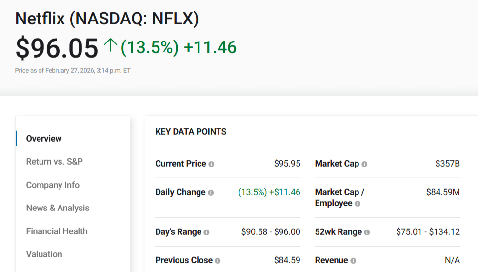 Netflix stock snapshot showing 13.5% intraday surge, day’s range, market cap, and 52‑week range