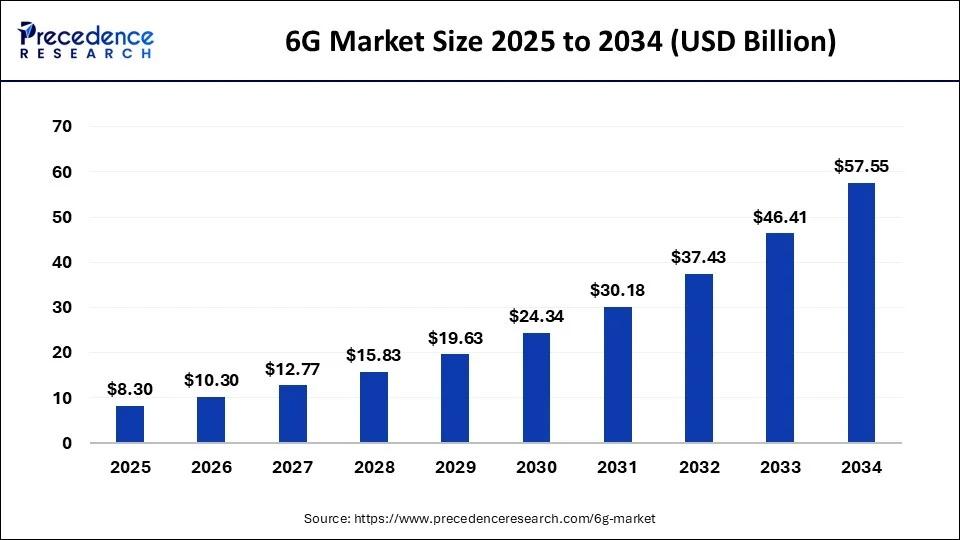 Bar chart showing projected 6G market size rising from 2025 to 2034
