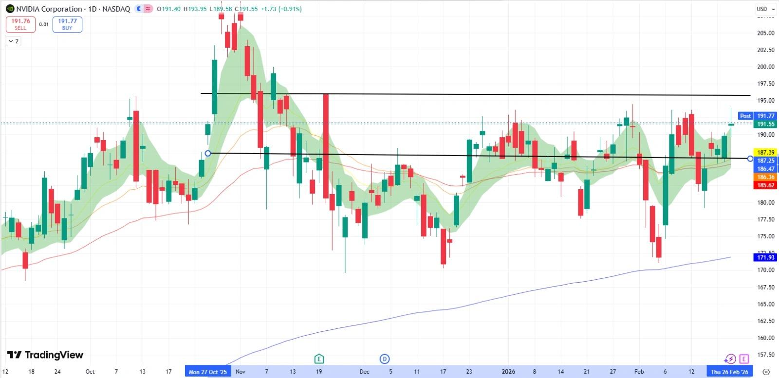 Nvidia daily candlestick chart with Bollinger Bands, moving averages, and support/resistance levels 