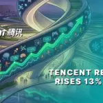 Tencent Revenue Rises 13% Driven by Gaming and AI Growth