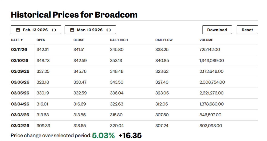 Broadcom historical price table showing daily open, close, highs, lows, and trading volumes with cumulative gain