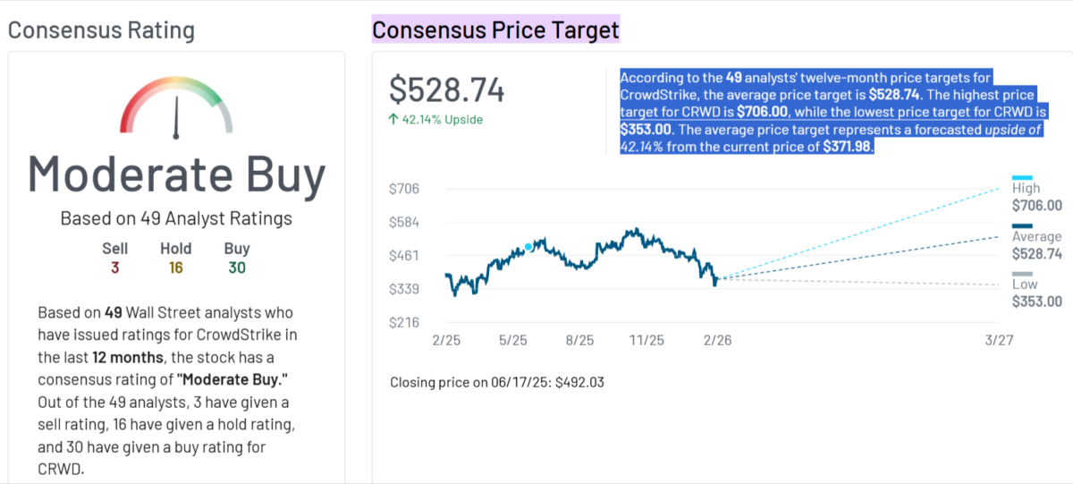 Moderate Buy Cyber Stock
