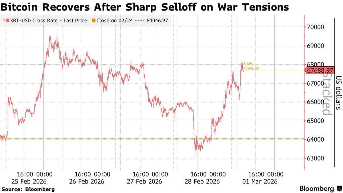 Bitcoin Rebounds Above $67K After Khamenei Death Shock | Crypto Market Update 2 Bitcoin Israel