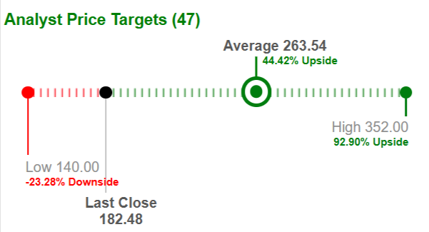Nvidia's GTC Bombshell: Buy Now or Wait? 1 Analyst price‑target chart showing low 140, average 263.54, high 352, and last close 182.48.